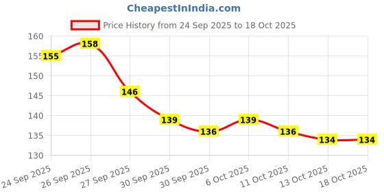 flipkart.com sh creations Dustless white chalk 5 pieces with 10 each For black and green Boards Dustless chalk sh creations Price History Graph from 24 Sep 2025 to 18 Oct 2025