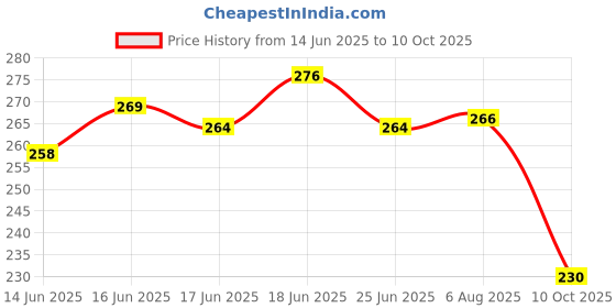 flipkart.com dutta saree centre Round Neck Women Blouse dutta saree centre Price History Graph from 14 Jun 2025 to 10 Oct 2025