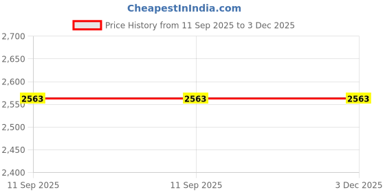 flipkart.com duttas LED Clip On Photo Frame 2'×1' 21.5 inch 2D duttas Price History Graph from 11 Sep 2025 to 3 Dec 2025