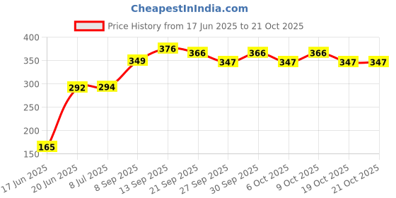 flipkart.com yash industries meerut Duty Natural Wood Baseball Solid Bat Willow BaseballBat For 15+ Yrs yash industries meerut Price History Graph from 17 Jun 2025 to 20 Oct 2025