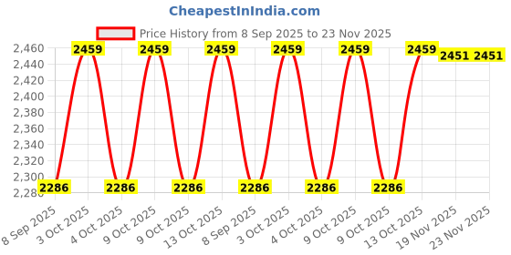 flipkart.com duvexa 22835 Thomas and Friendss duvexa Price History Graph from 8 Sep 2025 to 23 Nov 2025