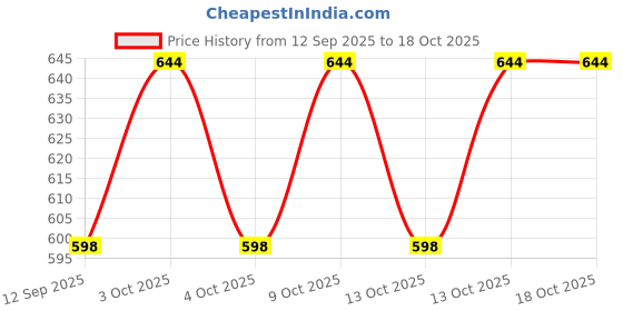 flipkart.com duvexa Construction Long Crane Rotate by 360 Degree duvexa Price History Graph from 12 Sep 2025 to 18 Oct 2025