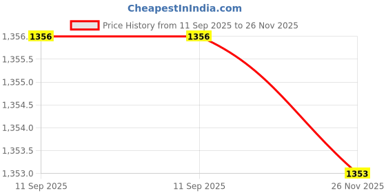 flipkart.com duvexa Cullinan SUV 1.32 Red duvexa Price History Graph from 11 Sep 2025 to 26 Nov 2025