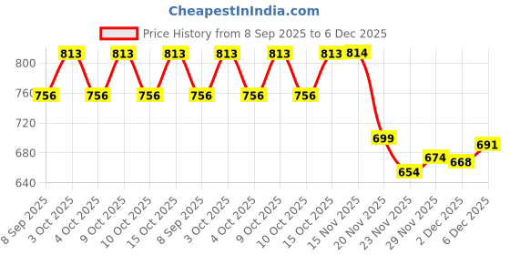 flipkart.com duvexa Double Decker London Bus with Metal Die-Cast duvexa Price History Graph from 8 Sep 2025 to 6 Dec 2025