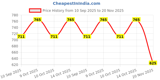 flipkart.com duvexa JCB Toy Loader-Set of 6 Vehicle Toy duvexa Price History Graph from 10 Sep 2025 to 20 Nov 2025