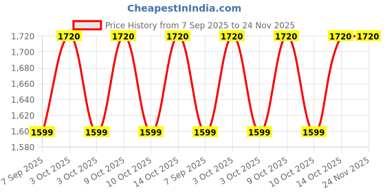 flipkart.com duvexa Little engineer 6611B A duvexa Price History Graph from 7 Sep 2025 to 23 Nov 2025
