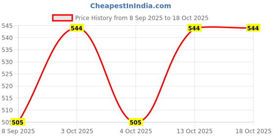 flipkart.com duvexa Long Crane JCB Rotate by 360 Degree duvexa Price History Graph from 8 Sep 2025 to 18 Oct 2025