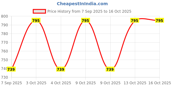 flipkart.com duvexa Push and Go Racer Car Plane Boat duvexa Price History Graph from 7 Sep 2025 to 16 Oct 2025