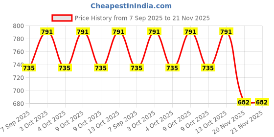 flipkart.com duvexa Set of 6 Train, Bus,Taxi,Tram,Plane & Ship duvexa Price History Graph from 7 Sep 2025 to 20 Nov 2025