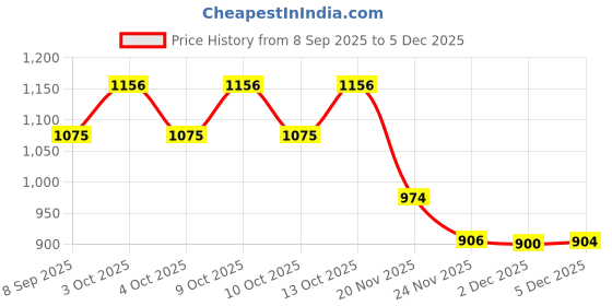 flipkart.com duvexa Tomas train TB-401 Engine duvexa Price History Graph from 8 Sep 2025 to 2 Dec 2025