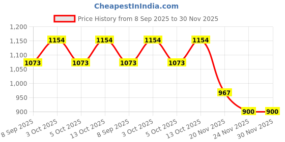 flipkart.com duvexa Tomas Train tree barkar TB-401 duvexa Price History Graph from 8 Sep 2025 to 30 Nov 2025