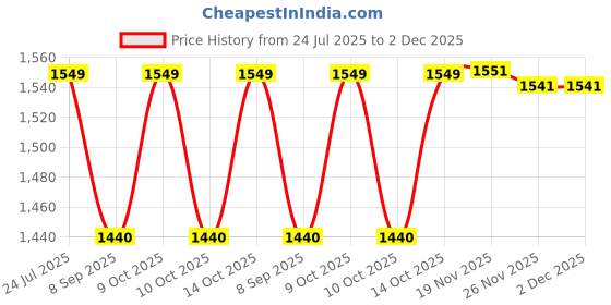 flipkart.com duvexa Unbreakable Construction Excavator Pack 4 Kids bulldozer Set duvexa Price History Graph from 24 Jul 2025 to 1 Dec 2025