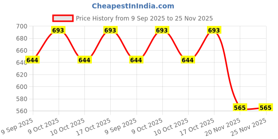 flipkart.com duvexa Unbreakable Toy Set of 4 Excavator Cement mixer Dumper Tractor with trolley duvexa Price History Graph from 9 Sep 2025 to 25 Nov 2025