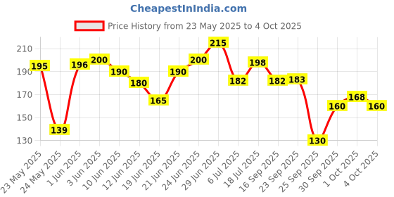 flipkart.com duvik Faux Leather file folder duvik Price History Graph from 23 May 2025 to 4 Oct 2025