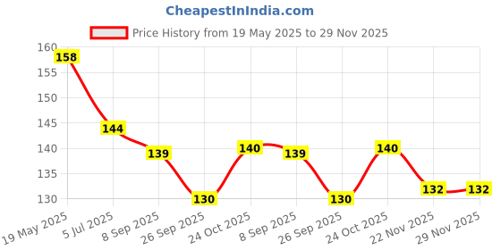 flipkart.com duvon plus Disney Princess Toothbrush Set | Tangled & Cinderella | 2 Brushes + 2 Hair Pins Extra Soft Toothbrush duvon plus Price History Graph from 19 May 2025 to 29 Nov 2025