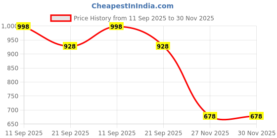 flipkart.com duwol 4321 Cement Mixer-Dw duwol Price History Graph from 11 Sep 2025 to 29 Nov 2025
