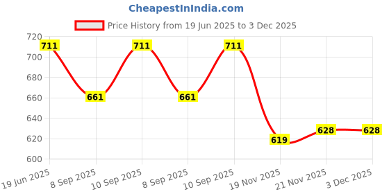 flipkart.com duwol Army Construction Toys Vehicles Set 4 PCs DIY Fordable With Screw Driver Toy Set duwol Price History Graph from 19 Jun 2025 to 3 Dec 2025
