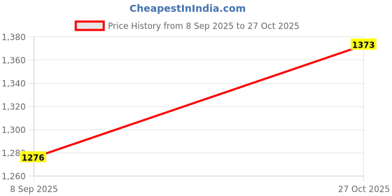 flipkart.com duwol Benz G63 AMG CZ28A New Red-Dw duwol Price History Graph from 8 Sep 2025 to 27 Oct 2025