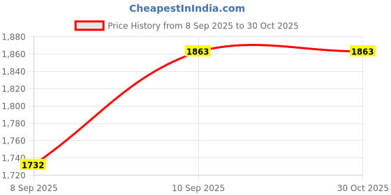 flipkart.com duwol Merces BENZ Maybach S650 3221B Gold-Dw duwol Price History Graph from 8 Sep 2025 to 30 Oct 2025