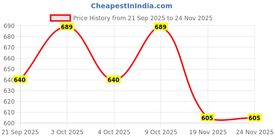 flipkart.com duwol Thomas Train small size-Dw duwol Price History Graph from 21 Sep 2025 to 23 Nov 2025