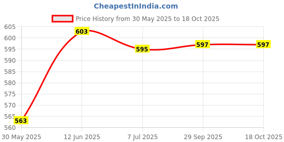 flipkart.com duwol Unbreakable Construction Long Crane Excavator Truck Rotate by 360 Degree JCB Toy duwol Price History Graph from 30 May 2025 to 18 Oct 2025