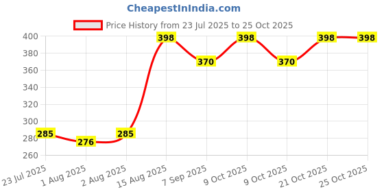 flipkart.com amrit healthcare Duz All Advanced Concentrated Multi Purpose Cleaner (Biosafe Formula) amrit healthcare Price History Graph from 23 Jul 2025 to 24 Oct 2025