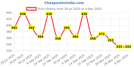 flipkart.com duza Baby Carrier 4in1 Adjustable Kangaroo Style Bag Baby Carrier duza Price History Graph from 29 Jul 2025 to 4 Dec 2025