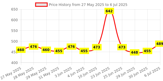 flipkart.com DUZE Laser Pointer 303 D001 Price History Graph from 27 May 2025 to 6 Jul 2025