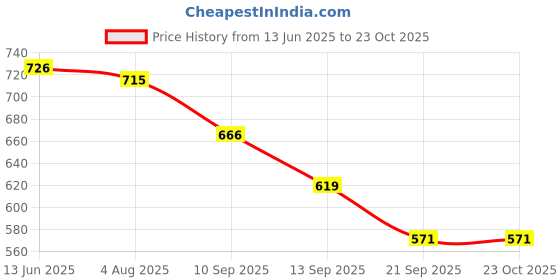flipkart.com dvis DV-81 Car Safety System Black Color Parking Sensor dvis Price History Graph from 13 Jun 2025 to 23 Oct 2025