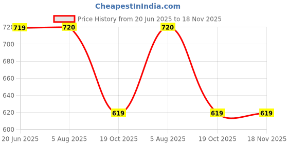 flipkart.com dvis DV-99 Car Safety System Black Color Parking Sensor dvis Price History Graph from 20 Jun 2025 to 18 Nov 2025