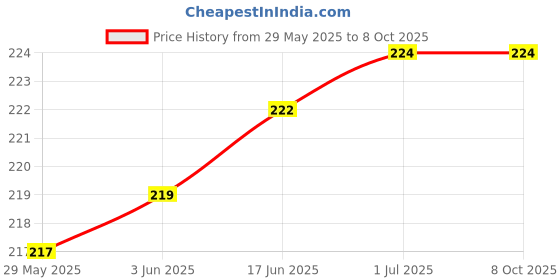 flipkart.com DV ENTERPRISE Cleaner kiT for Computers, Mobiles, Laptops Price History Graph from 29 May 2025 to 8 Oct 2025
