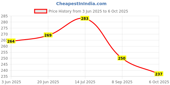 flipkart.com dv graphics Sticker & Decal for Car dv graphics Price History Graph from 3 Jun 2025 to 6 Oct 2025