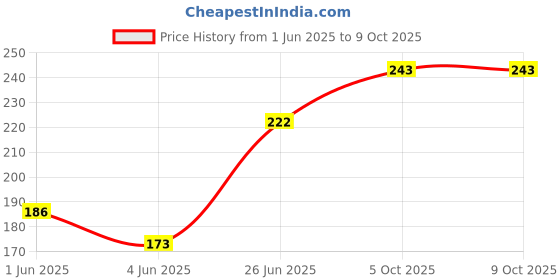flipkart.com dv nature Reetha Herbal Soap Nuts, Raw Reetha/Aritha Dried & Natural (Ritha) Seed dv nature Price History Graph from 1 Jun 2025 to 8 Oct 2025