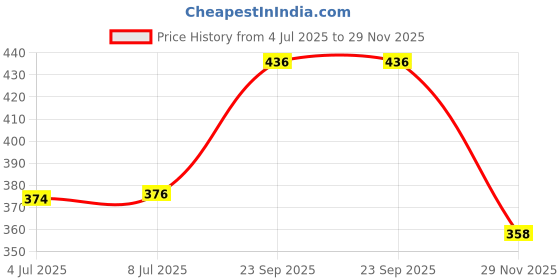 flipkart.com dv novaking 1500 WATT IMMERSION ROD 1500 W Shock Proof Immersion Heater Rod dv novaking Price History Graph from 4 Jul 2025 to 29 Nov 2025