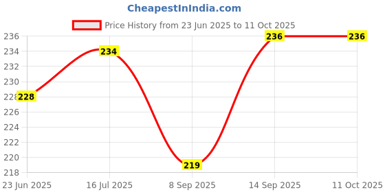 flipkart.com D.V TECH CLEANING CLOTH MICROFIBER FOR CAMERA LENS ,MOBILE, TABLET, COMPUTER, LAPTOP PACK WASHABLE AND REUSABLELens Cleaner Price History Graph from 23 Jun 2025 to 11 Oct 2025