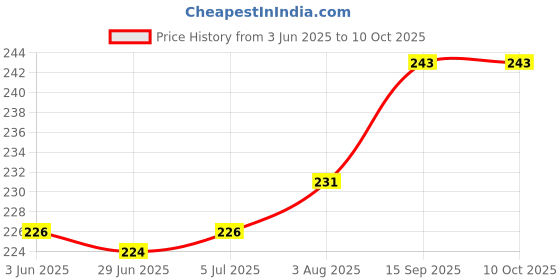 flipkart.com D.V TECH MICROFIBER CLEANING CLOTH FOR CAMERA LENS ,MOBILE, TABLET, COMPUTER, LAPTOP 100PCS PACK WASHABLE AND REUSABLELens Cleaner Price History Graph from 3 Jun 2025 to 10 Oct 2025