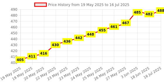 flipkart.com D.V TECH RJ45 RJ11 RJ12 Cat5 Cat6 LAN/CABLE TESTER Network Interface Card Price History Graph from 19 May 2025 to 16 Jul 2025
