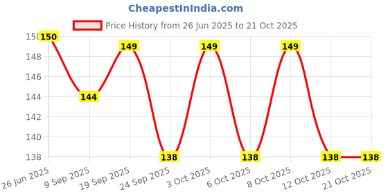 flipkart.com opzet india DV VALVE PALASTIC SET 1\4 VALVE Tap Mount Water Filter opzet india Price History Graph from 26 Jun 2025 to 21 Oct 2025