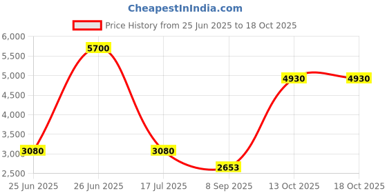 flipkart.com DVA B 10X70X70 Zoom Wide Angel Zooming Binocular for Travel, Hiking etc. Binoculars Price History Graph from 25 Jun 2025 to 18 Oct 2025
