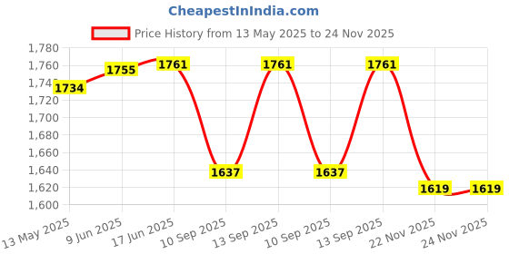 flipkart.com DVA B 40X60 Monocular Attachable with Phone for Photography with all Equipment Monocular Price History Graph from 13 May 2025 to 23 Nov 2025
