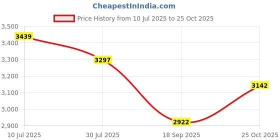 flipkart.com DVA B Wide Angel 8X40 Zooming Binocular for Travel, Hiking etc. Binoculars Price History Graph from 10 Jul 2025 to 25 Oct 2025