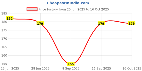 flipkart.com DVANK VIVO V40E 5G || 3D CARBON FIBER ULTRA-THIN BACK LAMINATION || Mobile Skin Price History Graph from 25 Jun 2025 to 16 Oct 2025