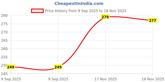 flipkart.com dvcollection Waterproof Vintage -T9 Metal Hair Cutting Trimmer T9 USB charging 0mm Cutting Trimmer 60 min Runtime 0 Length Settings Price History Graph from 9 Sep 2025 to 17 Nov 2025