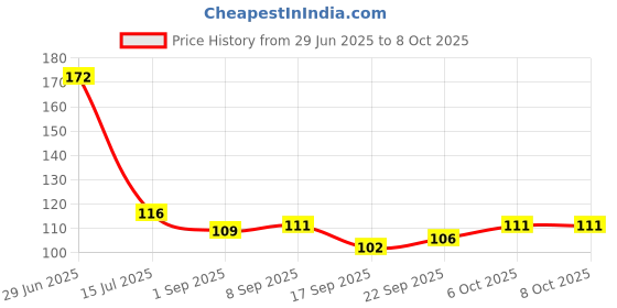 flipkart.com dvh Polyester Chef's Apron - Free Size dvh Price History Graph from 29 Jun 2025 to 8 Oct 2025