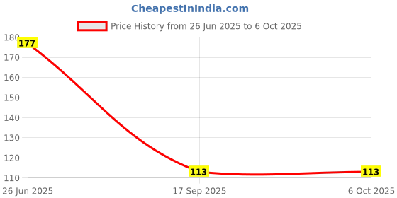 flipkart.com dvh Polyester Chef's Apron - Free Size dvh Price History Graph from 26 Jun 2025 to 6 Oct 2025