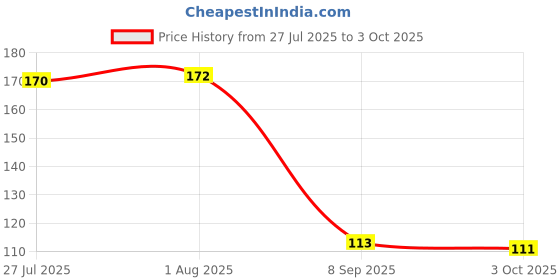 flipkart.com dvh Polyester Chef's Apron - Free Size dvh Price History Graph from 27 Jul 2025 to 3 Oct 2025