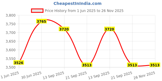 flipkart.com dvi 14"inch Weeder Attachment Fit To All Types of Brush cutters 28mm Flat type Fuel Grass Trimmer dvi Price History Graph from 1 Jun 2025 to 26 Nov 2025
