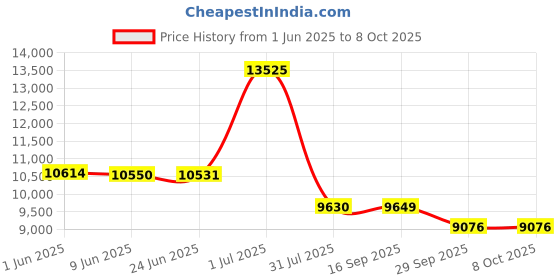 flipkart.com dvi 2 Stroke knapsack Spray Pesticides in agriculture and big fields 25 L Backpack Sprayer dvi Price History Graph from 1 Jun 2025 to 8 Oct 2025