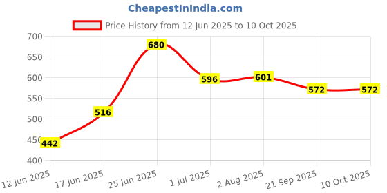 flipkart.com dvi 2T BLADE FOR ALL GRASS TRIMMERS USED FOR CUTTING GRASS,WEED PACK OF 3 Cordless Grass Trimmer dvi Price History Graph from 12 Jun 2025 to 9 Oct 2025