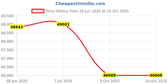 flipkart.com dvi 4 Stroke Light Weeder Work in Day/Night With Petrol Engine With Iron Wheel T1 Fuel Grass Trimmer dvi Price History Graph from 28 Jun 2025 to 9 Oct 2025
